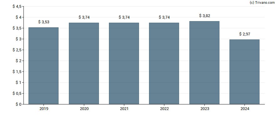 Dividend van Oneok Inc.