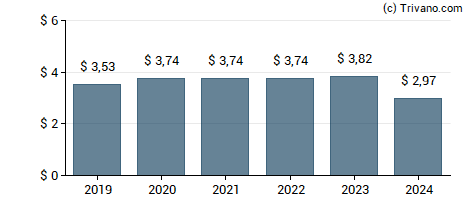 Dividend van Oneok Inc.