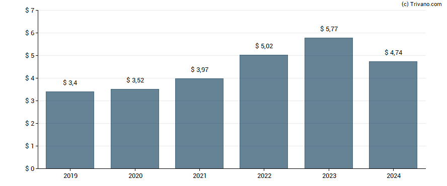 Dividend van Parker-Hannifin Corp.