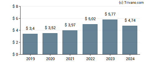 Dividend van Parker-Hannifin Corp.