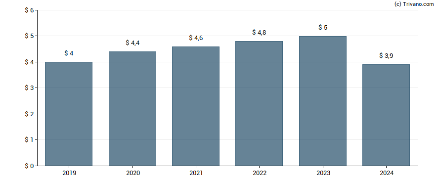 Dividend van Prudential Financial Inc.