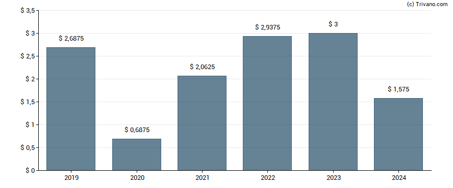 Dividend van Ralph Lauren Corp