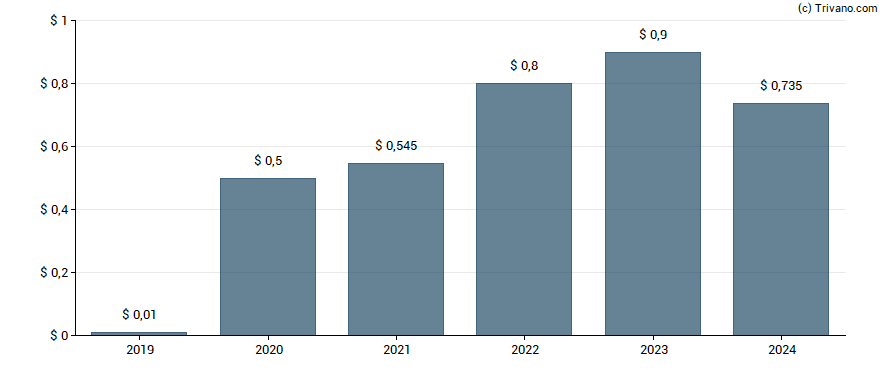 Dividend van Radian Group, Inc.