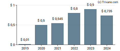 Dividend van Radian Group, Inc.