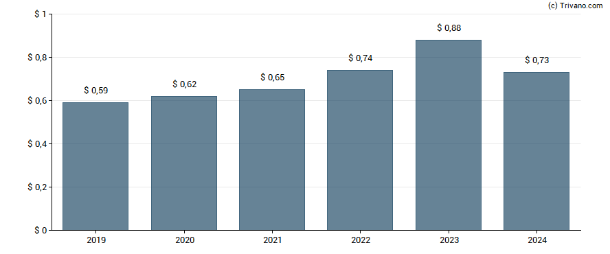 Dividend van Regions Financial Corp.