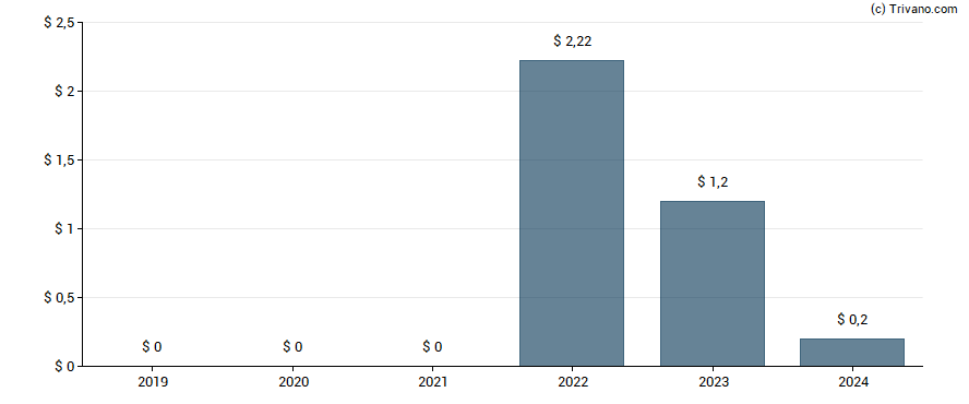 Dividend van Spirit Airlines Inc