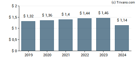 Dividend van Leidos Holdings Inc