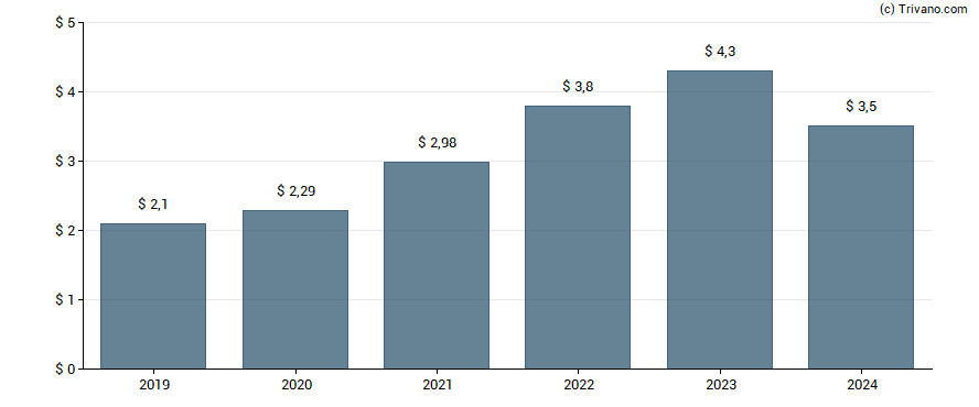 Dividend van Pool Corporation