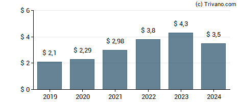 Dividend van Pool Corporation