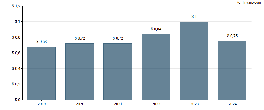 Dividend van Charles Schwab Corp.