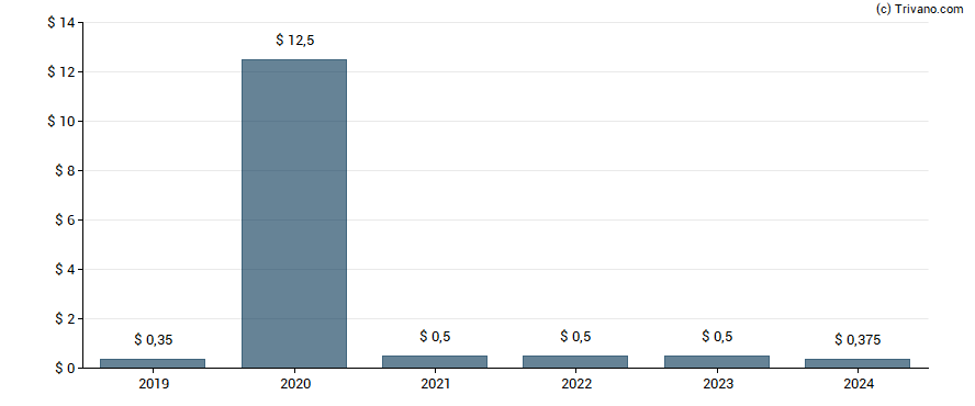 Dividend van Gen Digital Inc
