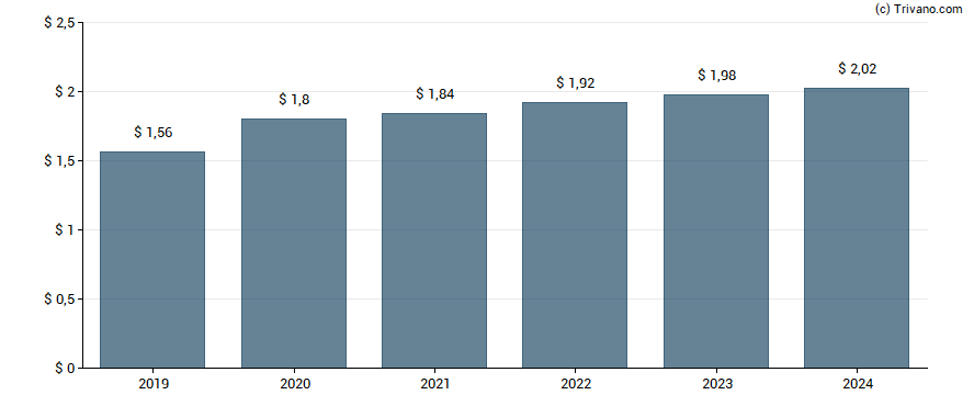 Dividend van Sysco Corp.