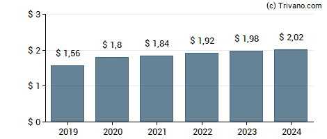 Dividend van Sysco Corp.