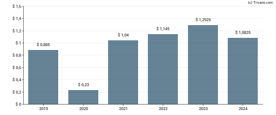 Dividend van TJX Companies, Inc.