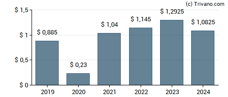 Dividend van TJX Companies, Inc.