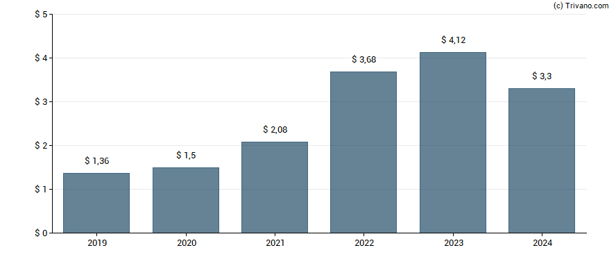 Dividend van Tractor Supply Co.