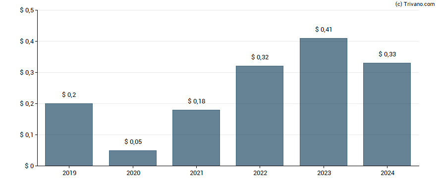 Dividend van Marathon Oil Corporation