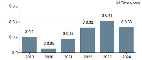 Dividend van Marathon Oil Corporation