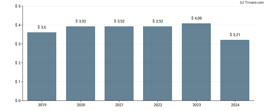 Dividend van Valero Energy Corp.