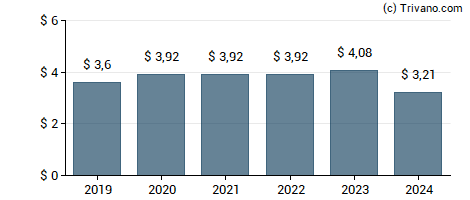 Dividend van Valero Energy Corp.