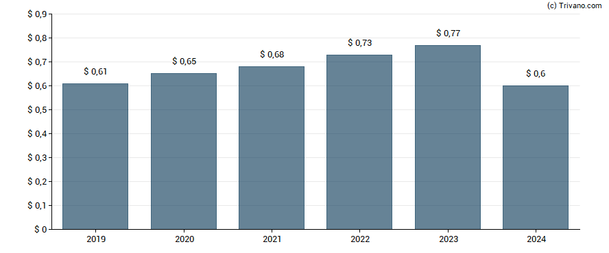 Dividend van West Pharmaceutical Services, Inc.