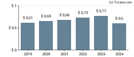 Dividend van West Pharmaceutical Services, Inc.