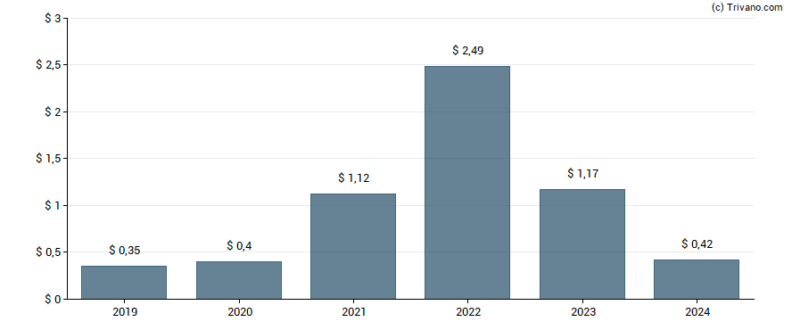 Dividend van Coterra Energy Inc. 