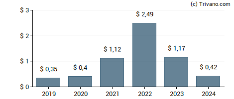 Dividend van Coterra Energy Inc. 