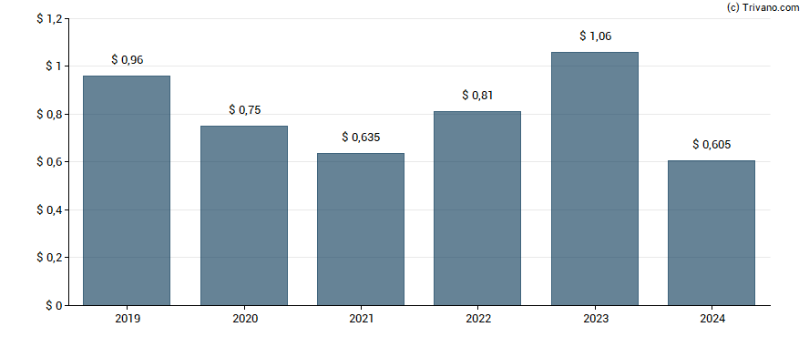 Dividend van Amphenol Corp.