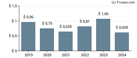 Dividend van Amphenol Corp.