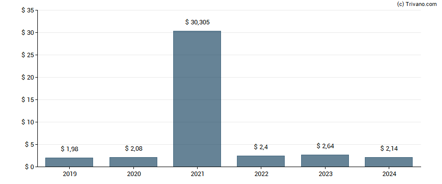 Dividend van State Street Corp.