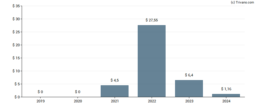 Dividend van Zim Integrated Shipping Services Ltd