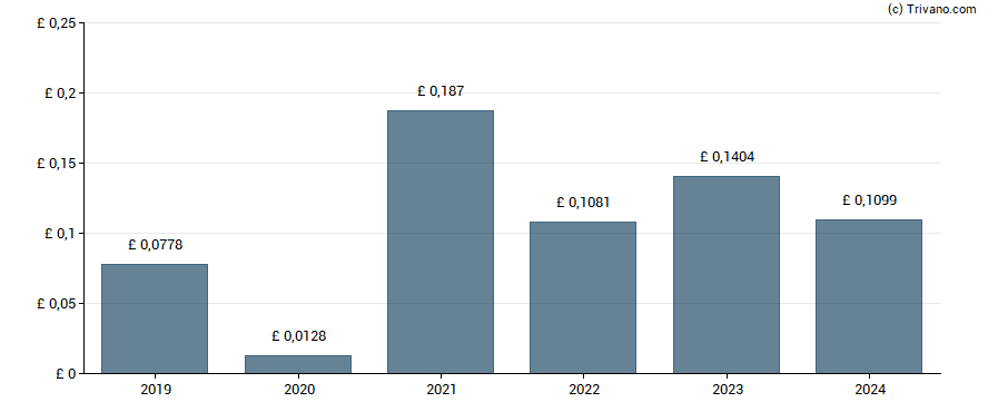 Dividend van Bloomsbury Publishing plc