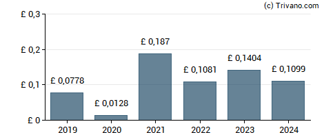 Dividend van Bloomsbury Publishing plc