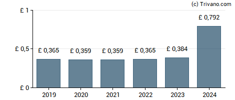 Dividend van Keller Group plc