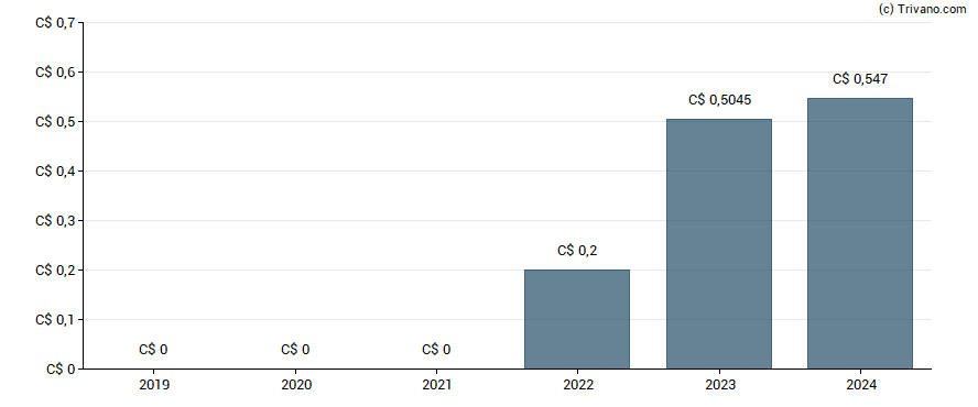 Dividend van Lundin Gold