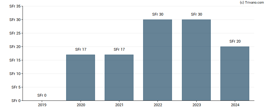 Dividend van Metall Zug AG