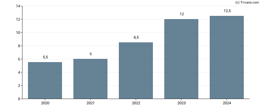 Dividend van Loomis AB