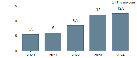 Dividend van Loomis AB