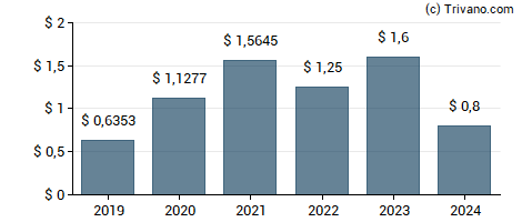 Dividend van Agnico Eagle Mines Ltd