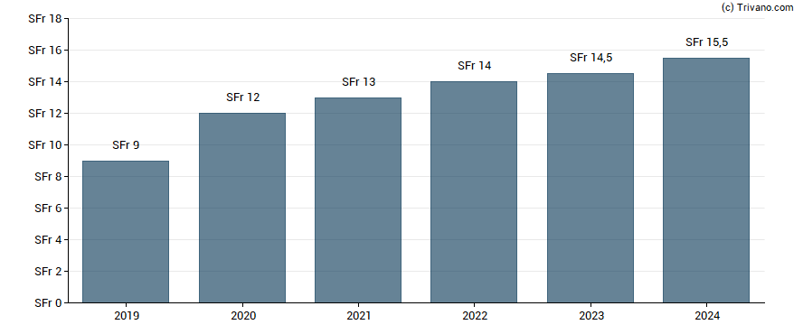 Dividend van Emmi AG