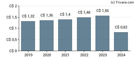 Dividend van Gibson Energy Inc.