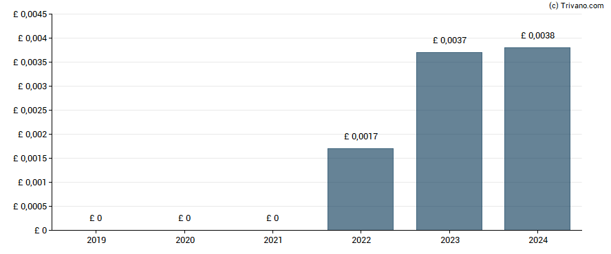 Dividend van HSS Hire Group plc