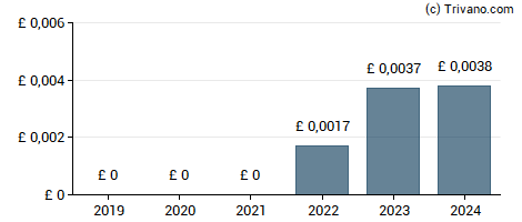 Dividend van HSS Hire Group plc