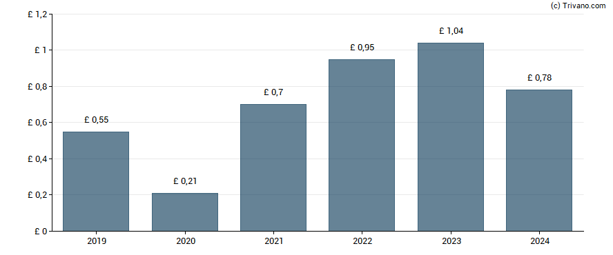 Dividend van Morgan Sindall Group plc