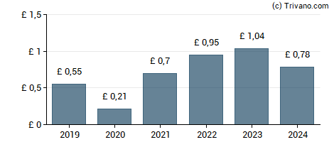 Dividend van Morgan Sindall Group plc