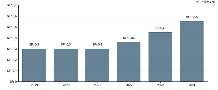 Dividend van EFG International AG