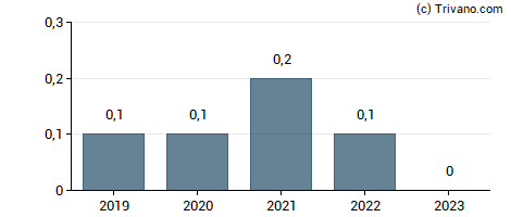 Dividend van Kudelski Group