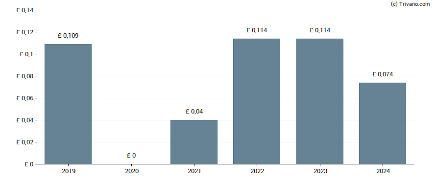 Dividend van LSL Property Services plc