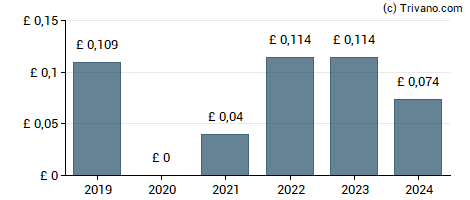 Dividend van LSL Property Services plc